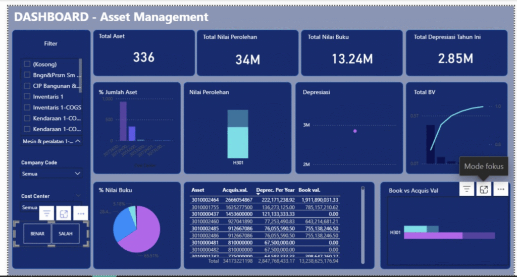 Efisiensi Pengelolaan Aset dengan Dashboard Power BI