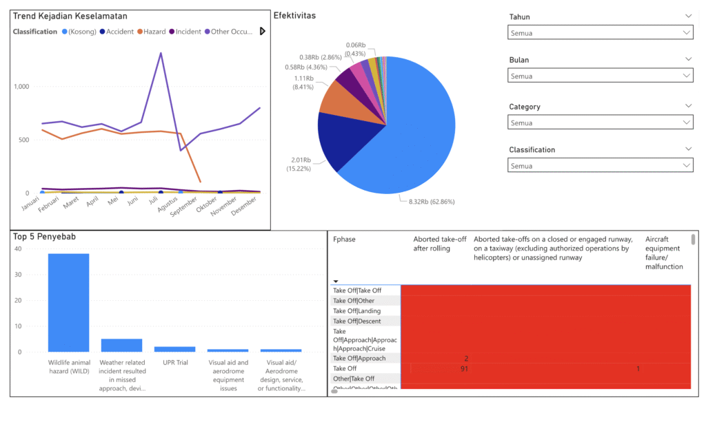 Visualisasi Statistik Kecelakaan dengan Dashboard Power BI